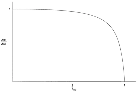 Figure 3 : Variation de 1'energie du gap en fonction de la temperature dans la theorie de champ moyen