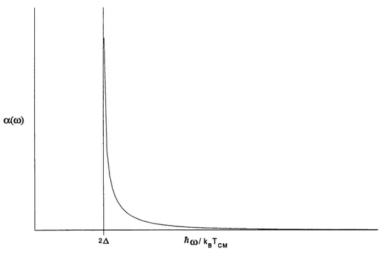 Figure 4 : Coefficient d'absorption d'un systeme electron-phonon parfaitement dimerise (normalise a 2Ao).