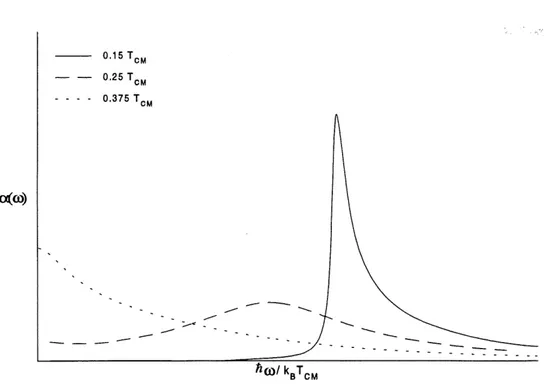 Figure 6 : Coefficient d'absorption en regime fluctuatif pour differentes temperatures