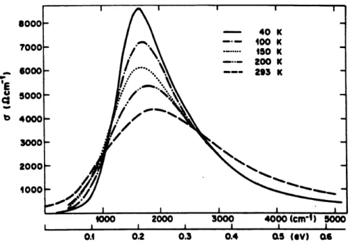 Figure 7 : Courbe experimentale de la conductivite electriqure du KCP(Br) a differentes temperatures entre 40 et 300 K