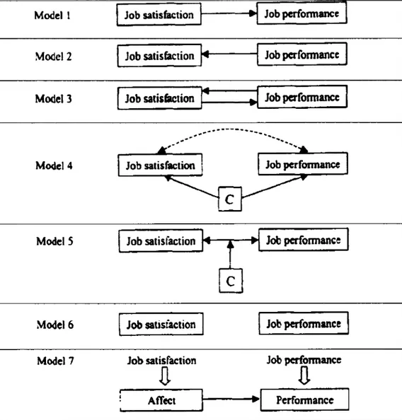 Figure  2.1  Modèles  de  la  relation  entre  satisfaction au  travail  et performance au  travail (Judge et al.,  p.377) 