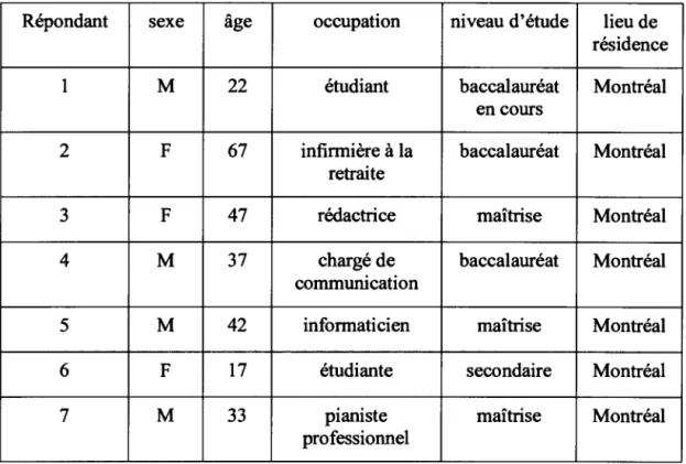 Tableau 4.1. Présentation de notre échantillon 