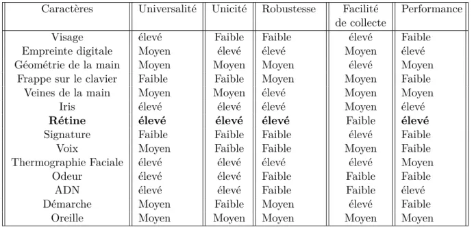 Table 1.2: étude comparative de quatorze caractéristiques biométriques sur la base de cinq critères d’évaluation et de trois niveaux (Élevé, Moyen et Faible)(Jain, 2004) [19].