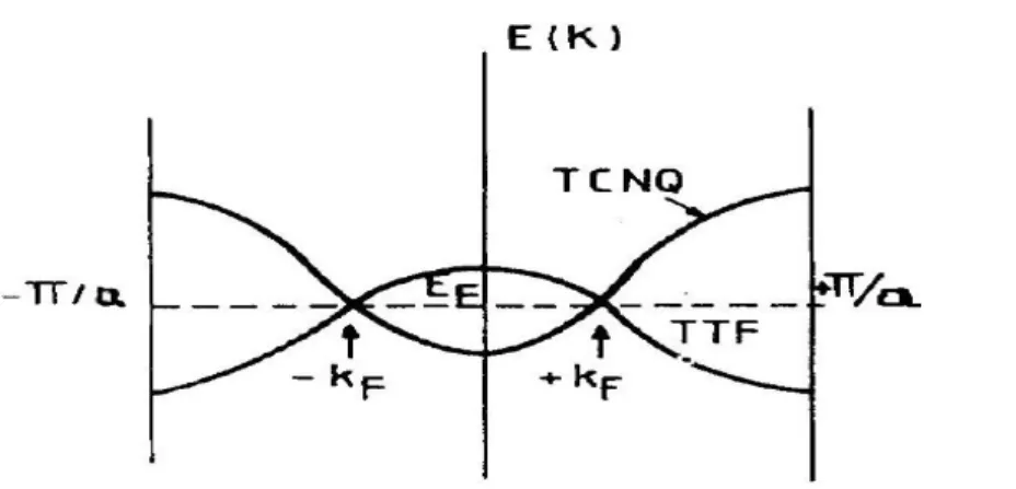 Figure 1.5 – Dispersion d’énergie électronique pour TTF − TCNQ [ 5 ].