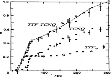 Figure 1.10 – Susceptibilités magnétiques locales des chaînes de TTF, TCNQ et totale du complexe TTF − TCNQ [ 3 ].