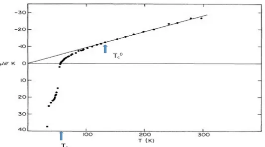 Figure 1.11 – Variation du coefficient Seebeck en fonction de la température pour le TTF − TCNQ à pression ambiante [ 8 ].