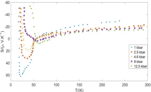 Figure 1.12 – Variation des coefficients Seebeck mesurés en fonction de la tempéra- tempéra-ture avec différentes pressions [ 9 ].