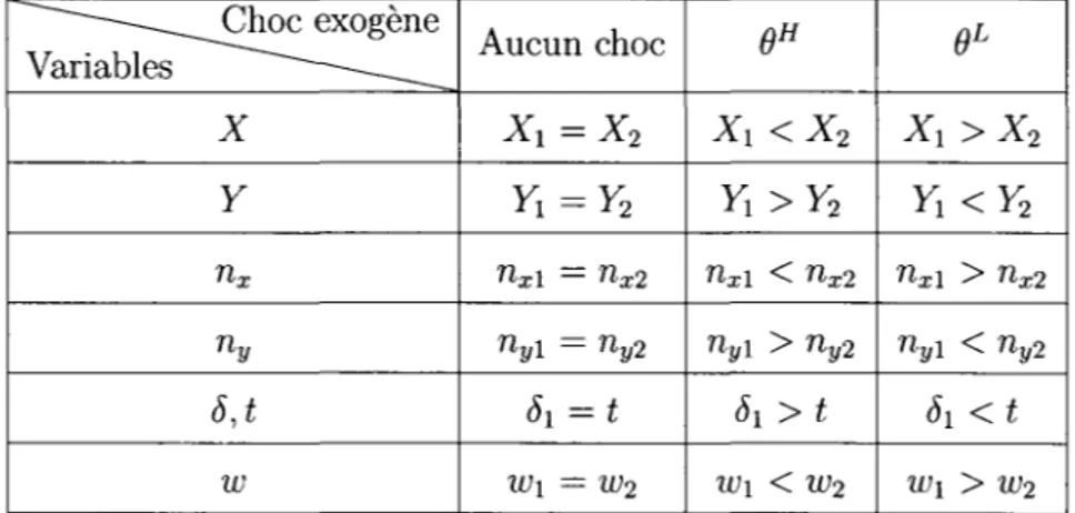 Tableau  3.1:  Résultats  du système décentralisé  en  présence d'un choc  exogène  Choc exogène  Aucun choc  8H  8L  Variables  X  X1  =X2  X1  &lt; X2  X1  &gt;  X2  y  Y1  =  Y2  Y1  &gt;  Y2  Y1  &lt; Y2  nx  nxl  =  nx2  nxl  &lt;  nx2  nxl  &gt;  nx2