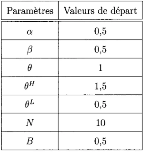 Tableau  4.1:  Valeurs  de  départ  des  paramètres du  modèle 