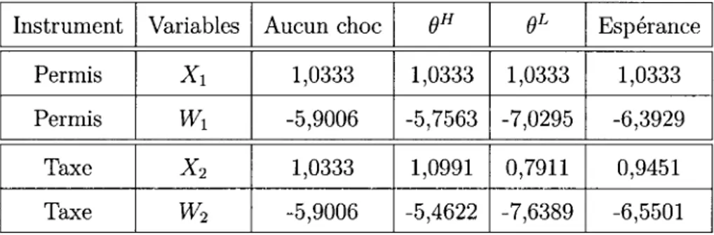 Tableau  4.2:  Résultats  : système décentralisé  avec  régions  identiques  Instrument  Variables  Aucun  choc  eH  eL  Espérance 