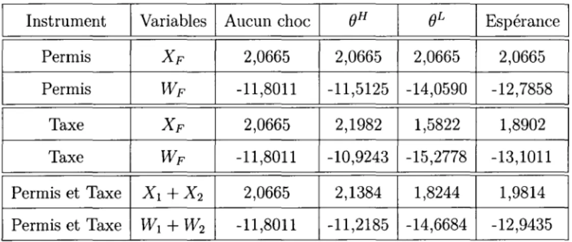 Tableau  4.3:  Résultats  : systèmes  centralisés avec  régions  identiques  Instrument  Variables  Aucun choc  eH  eL  Espérance 