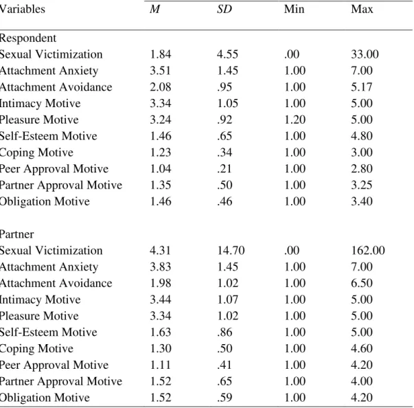 Table 1. Descriptive Data for Key Variables among Respondents and their Partners 