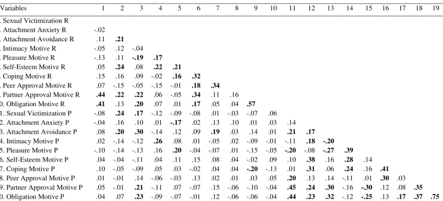 Table 2. Correlations among Sexual Victimization, Attachment Insecurities, and Sex Motives for Respondents and their  Partners   Variables  1  2  3  4  5  6  7  8  9  10  11  12  13  14  15  16  17  18  19  1