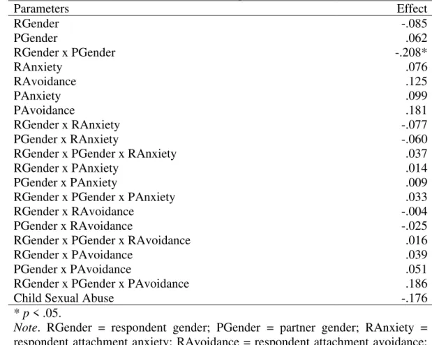Table 3. Effect Estimates of Attachment on Sexual Coercion Victimization with  Gender Moderating the Effect  