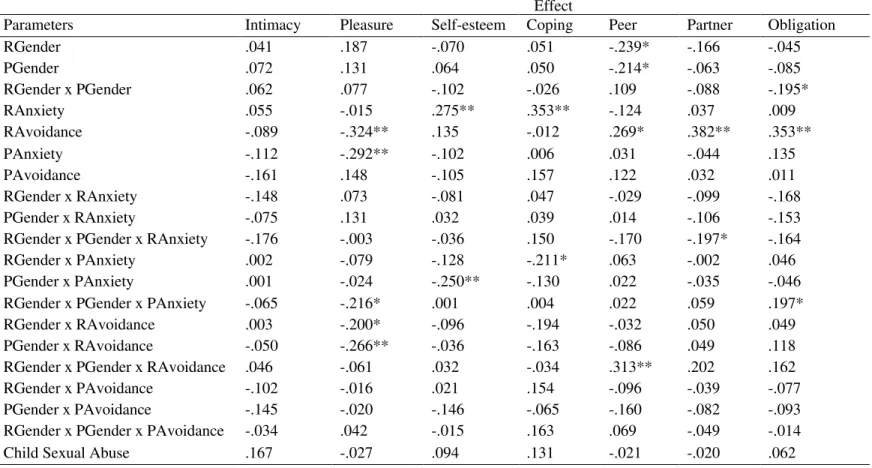 Table 4. Effect Estimates of Attachment on Sex Motives with Gender Moderating the Effect  Effect 