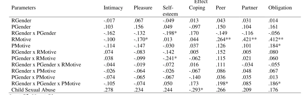 Table 5. Effect Estimates of Sex Motives on Sexual Coercion Victimization with Gender Moderating the Effect  Effect 