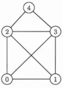 Figure  1.1  R eprésentat ion  d 'un graphe  dans  le  plan. 