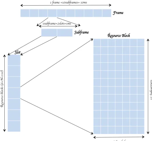 Figure 2.2 – Resource block structure in LTE networks