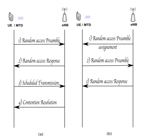 Figure 3.1 – Overview of the random access procedure: (a) contention-based random access procedure; (b) contention-free random access procedure