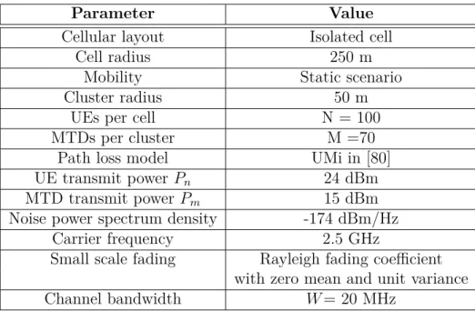 Table 3.3 – Simulation parameters