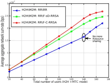 Figure 3.4 – Average network sum-rate (MTC + H2H mode)