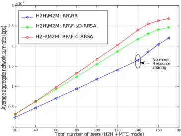 Figure 3.4 – Average network sum-rate (MTC + H2H mode)