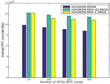 Figure 3.6 – Average MTD sum-rate of one cluster when varying the number of introduced clusters (MTC mode)