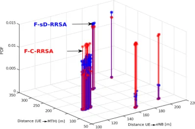 Figure 3.7 – Probability density function (PDF) of the distance of selected UEs respectively to their eNB and MTH
