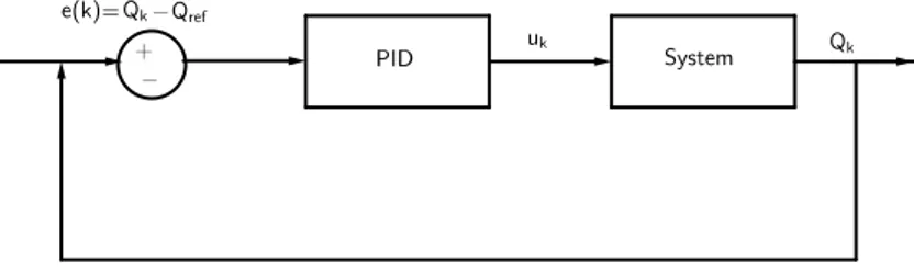 Figure 4.1 – The PID-controller based system