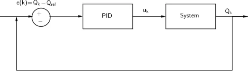 Figure 4.1 – The PID-controller based system