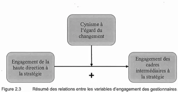 Figure  2 . 3  Résumé  des  relations  entre  les  variables d ' engagement  des gestionnaires  à 