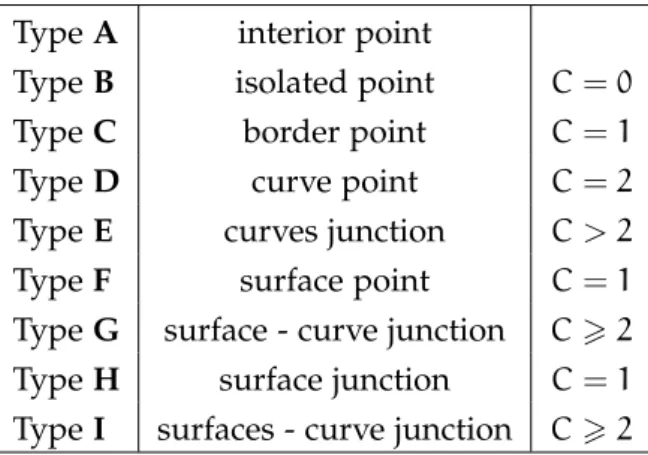 Table 1: Topological classification of 3D points according to the values of C.