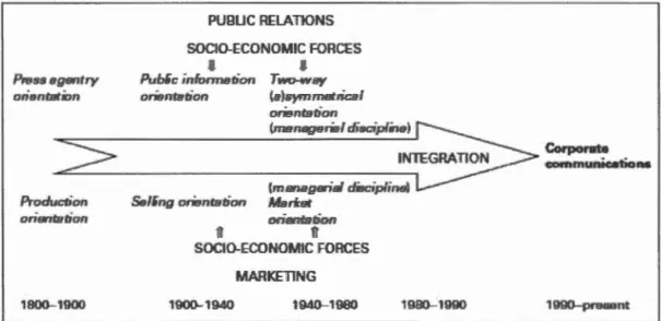 Figure  1 : Le  développement historique des relations publique et du marketing (repris  de  Comelissen 2004, p