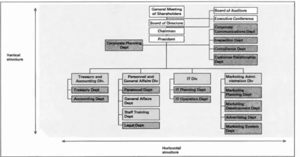 Figure 3 : La structure verticale et horizontale de la communication corporative  (repris de Comelissen ,  2004, p 
