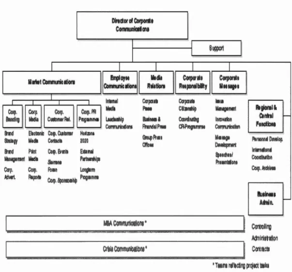 Figure 5 :  Structure du  d épartement de communication (repris de Cornelissen 201 1, 