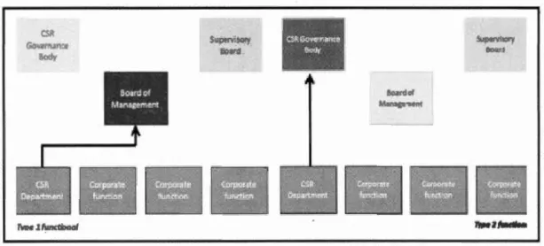 Figure 6 : Types fonctionnels  let 2 de  la  structure de la  RSE (repris de Lock &amp;  Seele ,  2016,  p 
