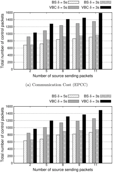 Figure 3.6: Total Communication Cost.