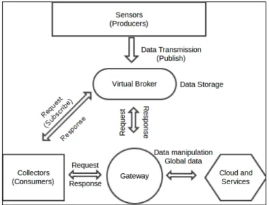 Figure 4.2: System model: iteration among entities