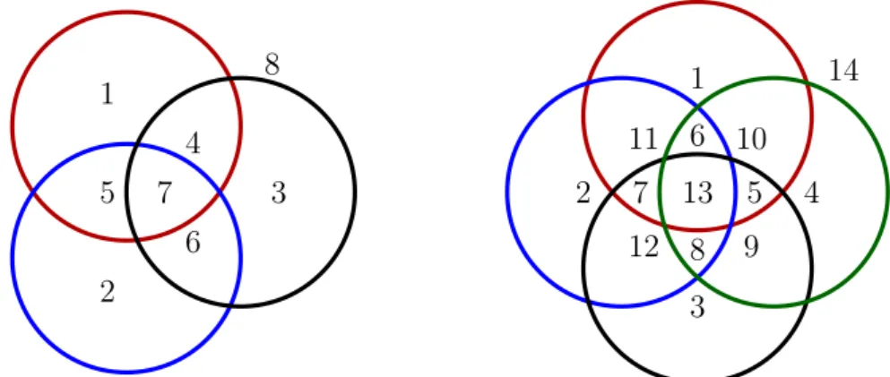 Figure 0.1: Disks have both primal and dual VC dimension 3. See Definition 1.2 for the definition of set system duality.