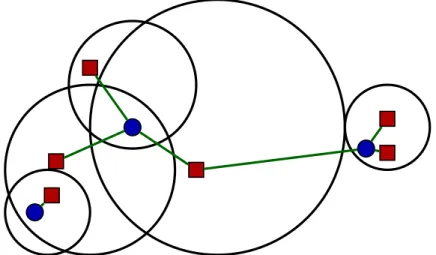 Figure 0.4: Exchange graph construction for Minimum Hitting Set of disks. Given two feasible solutions, this bipartite Delaunay graph has an edge between two vertices from different solutions if and only if some disk of R 2 contains them and no other verte