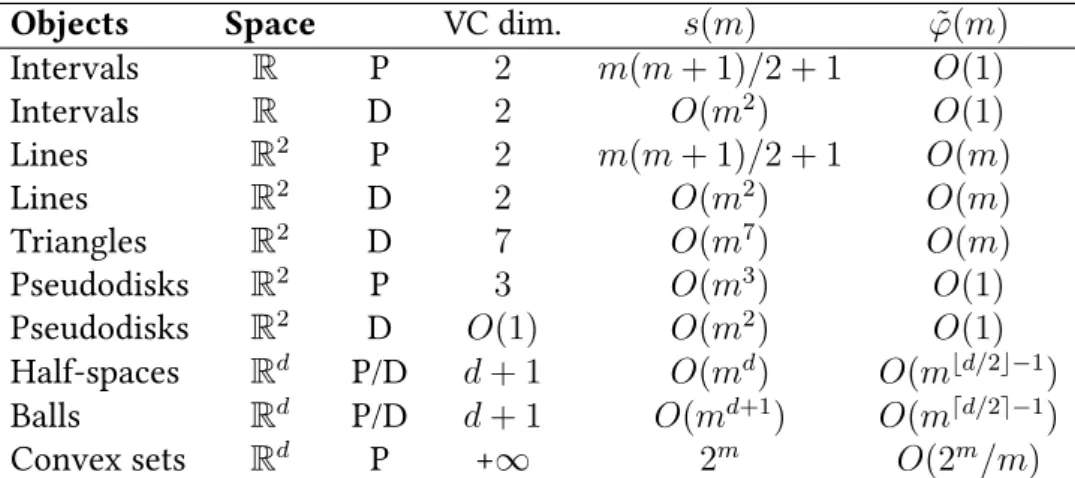 Table 1.1: Complexities of some geometric set systems (Primal and Dual). (A family of pseudodisks is a set of bounded planar regions whose boundaries are Jordan curves and such that the boundaries of any pair of pseudodisks intersect at most twice.)
