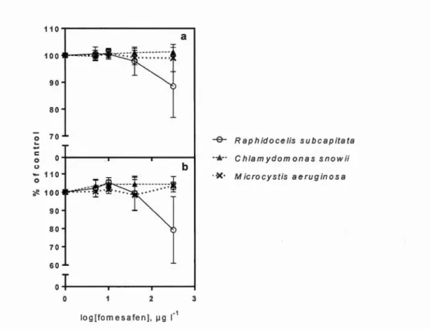 Figure 1.2  a) Maxima l  (<J>M)  and  b)  operational  (<j>'M)  PSII photochemical y ields  of  R 