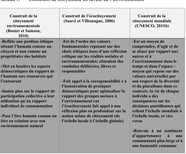 Tableau 1.   Construits de citoyenneté en faveur de l’environnement  Construit de la  citoyenneté  environnementale  (Boutet et Samson,  2010)  Construit de l’écocitoyenneté 