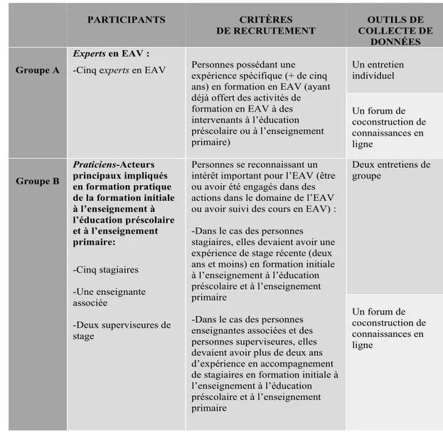 Tableau 4.   Personnes  participantes,  critères  de  recrutement  et  outils  de  collecte  de  données 