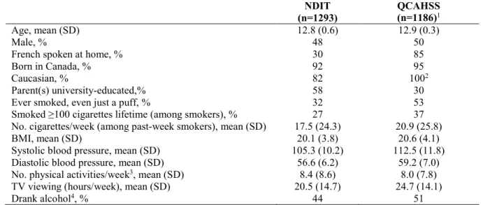 Table 1. Comparison of baseline characteristics of NDIT participants with those of a provincially  representative sample of Quebec youth aged 13 years, NDIT 1999-2000; Quebec Child and  Adolescent Health and Social Survey (QCAHSS) 1999