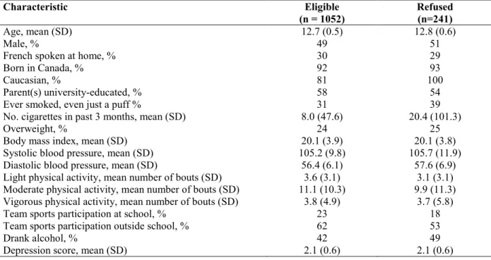 Table 3. Comparison of baseline characteristics of NDIT participants who remained eligible  to participate in NDIT with those of participants who refused to continue to participate at  some point during follow-up