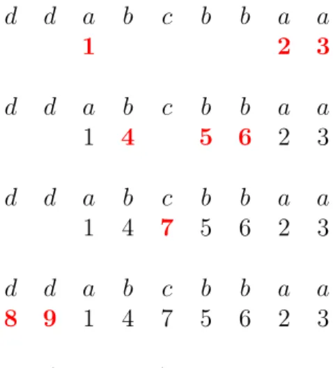 Figure 1.1 – Standardisé du mot ddabcbbaa, on numérote d’abord les a, puis les