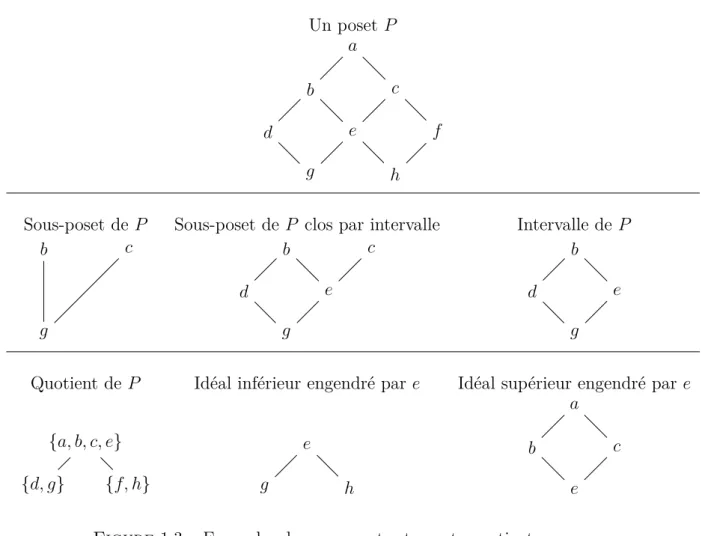 Figure 1.3 – Exemples de sous-posets et posets quotients