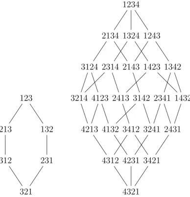 Figure 2.2 – Ordre faible gauche pour les tailles 3 et 4.