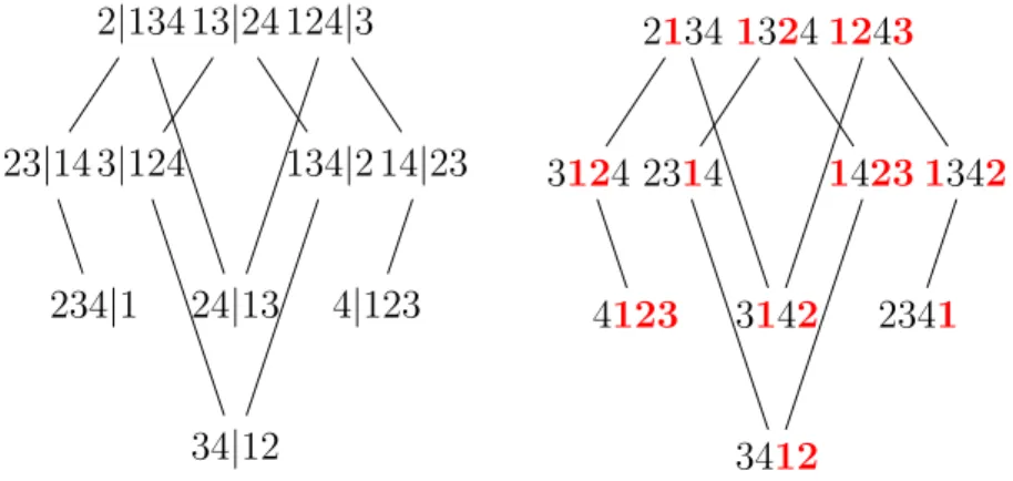 Figure 2.3 – Permutations grassmanniennes et inverses, bases de l’ordre faible.